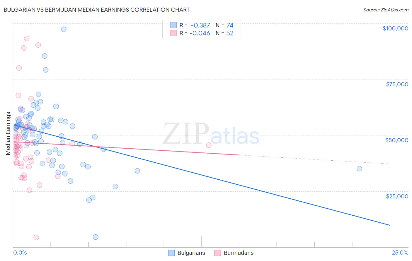 Bulgarian vs Bermudan Median Earnings