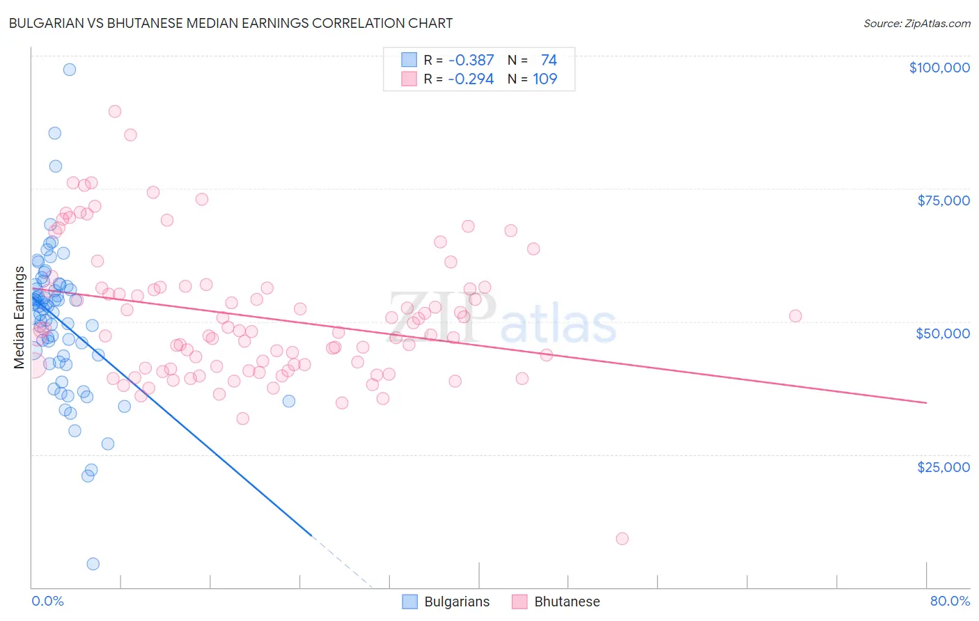 Bulgarian vs Bhutanese Median Earnings