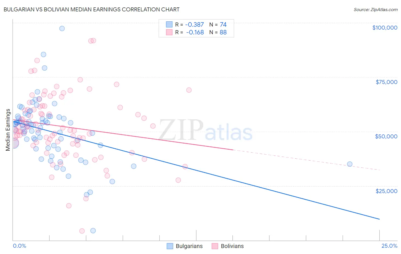 Bulgarian vs Bolivian Median Earnings