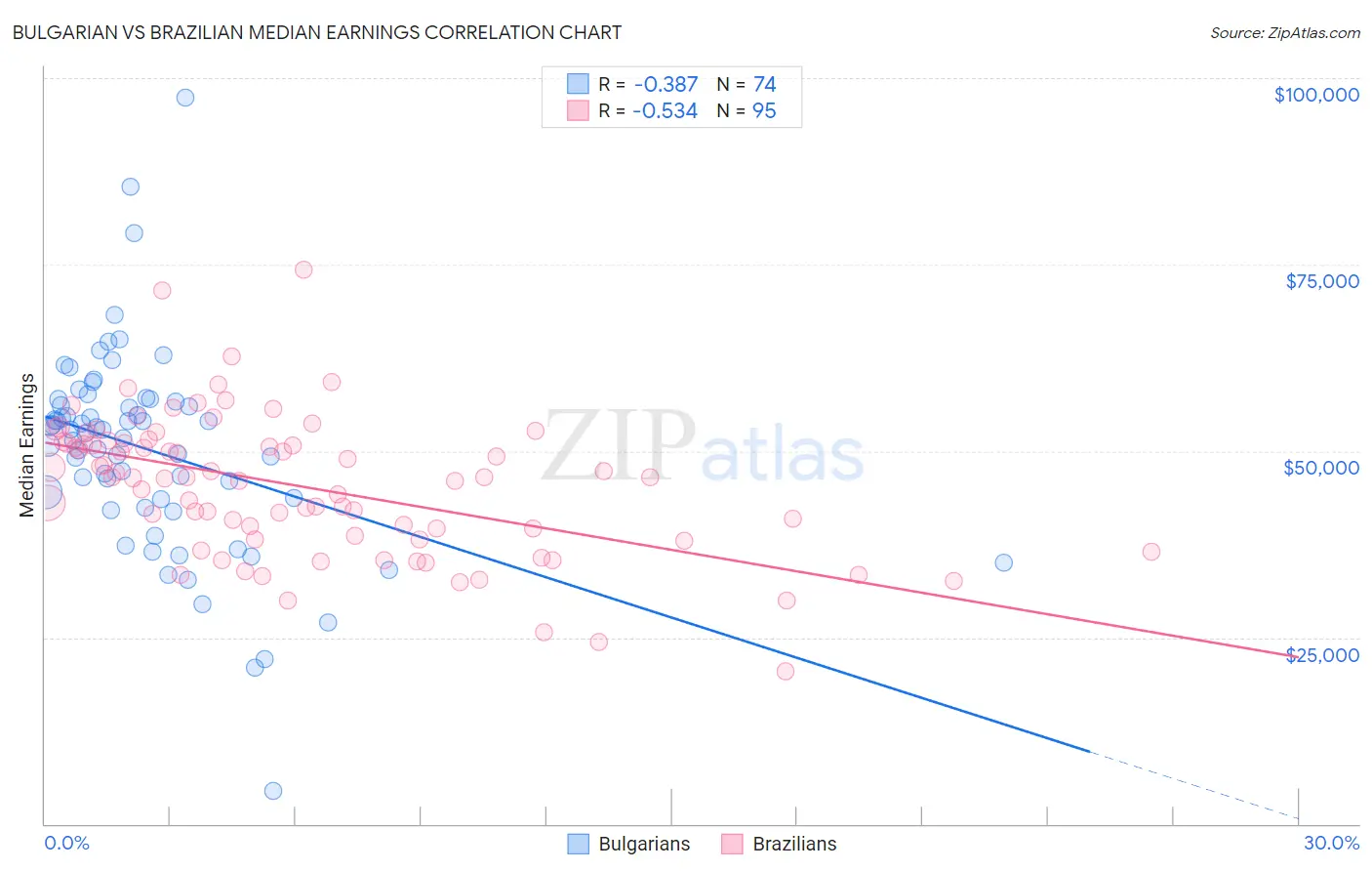 Bulgarian vs Brazilian Median Earnings