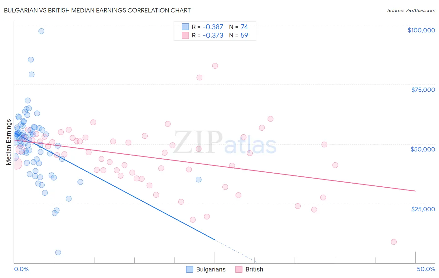 Bulgarian vs British Median Earnings