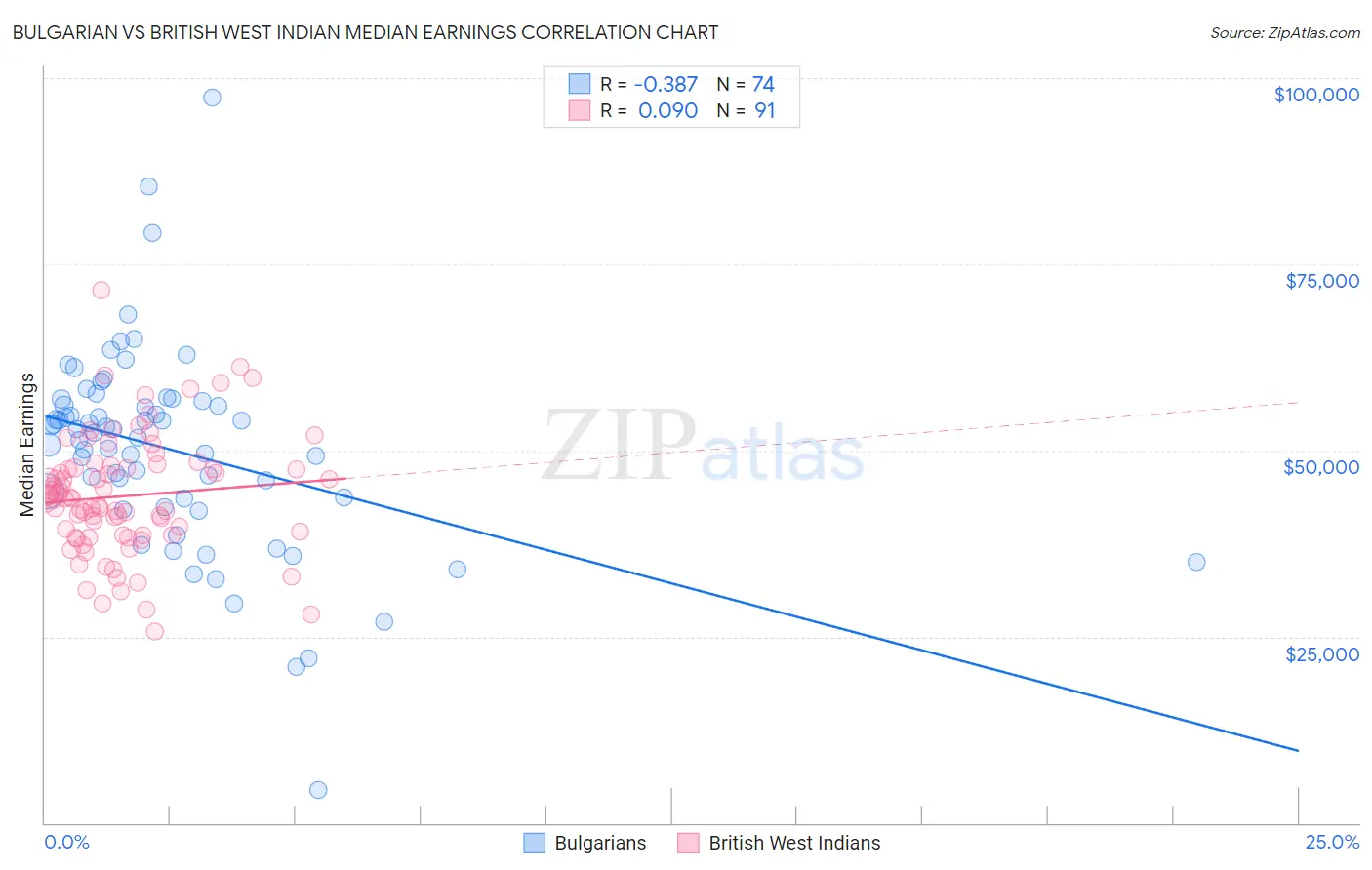 Bulgarian vs British West Indian Median Earnings