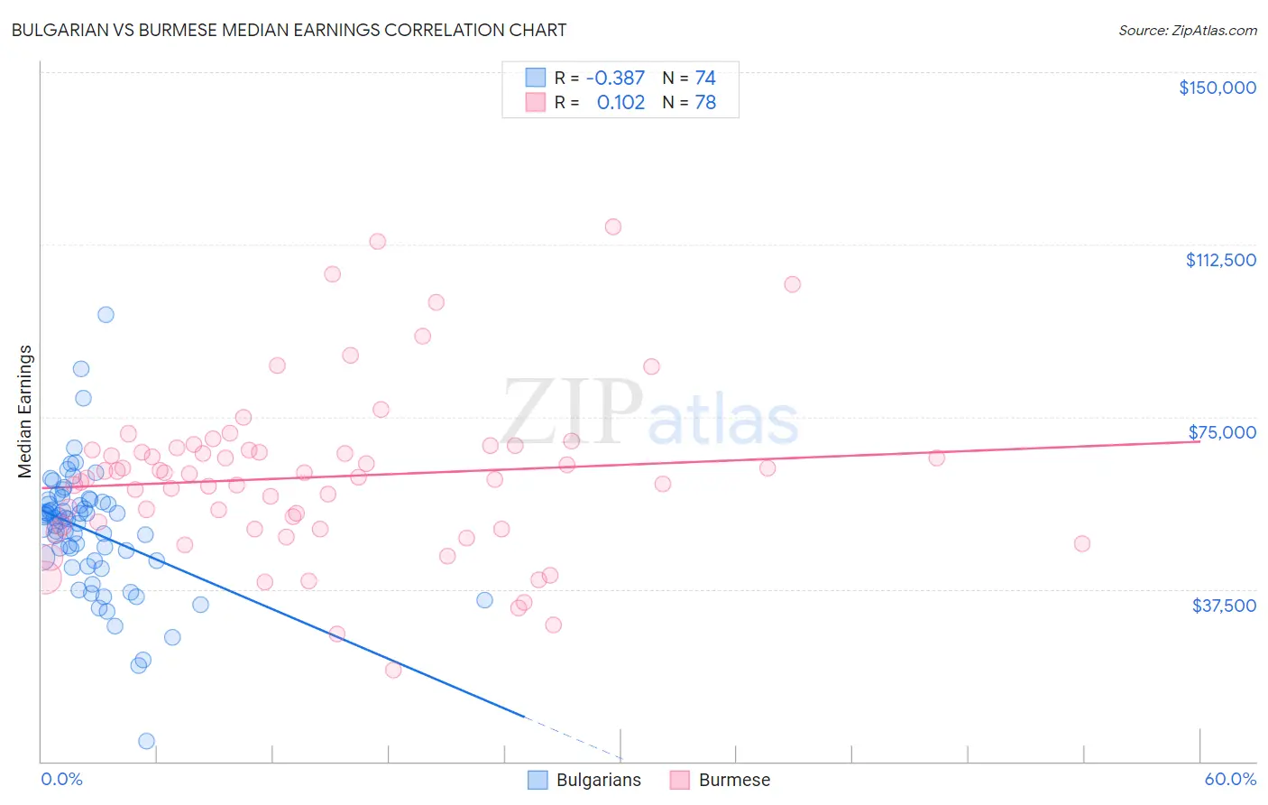 Bulgarian vs Burmese Median Earnings