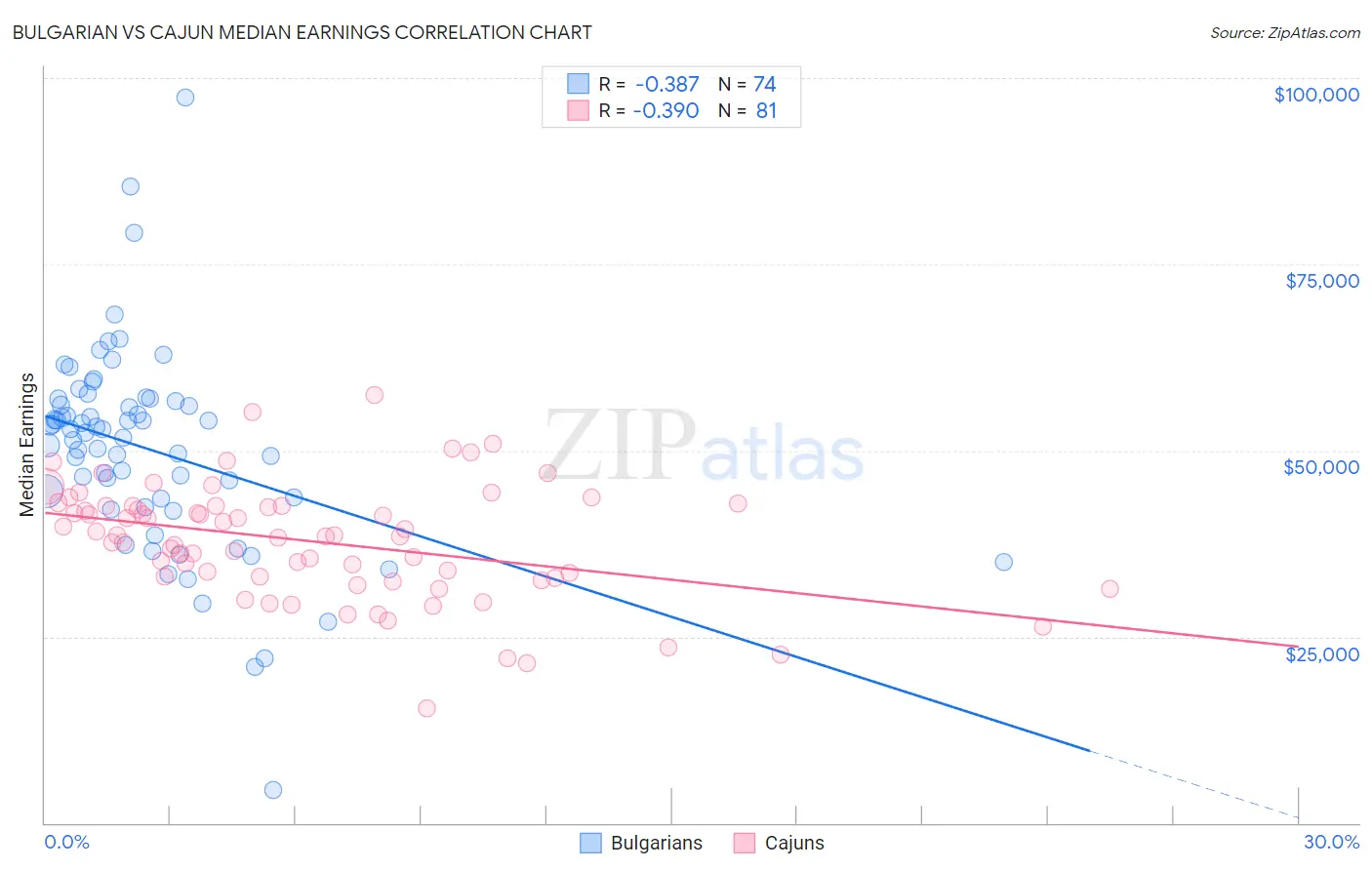 Bulgarian vs Cajun Median Earnings