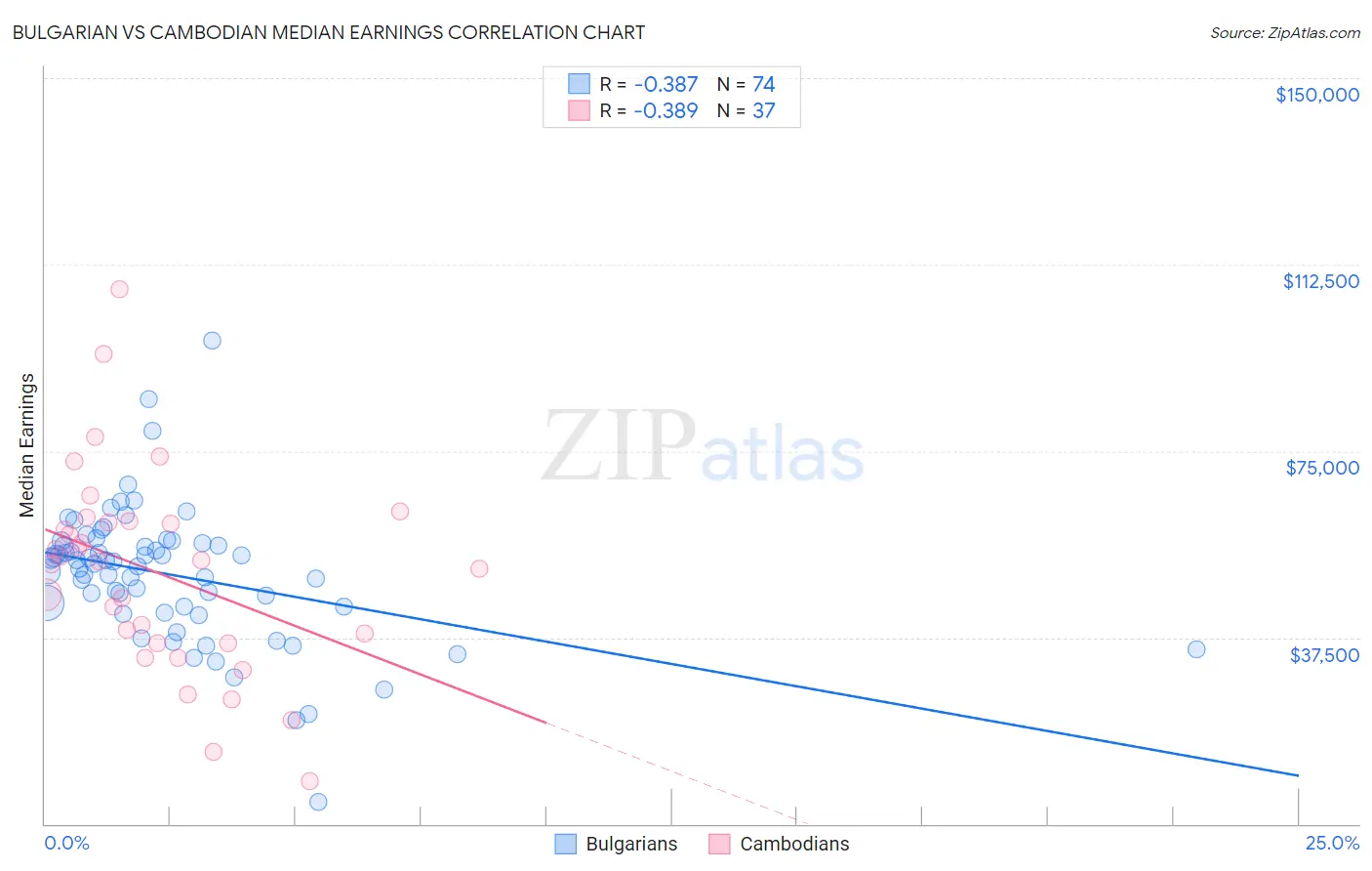 Bulgarian vs Cambodian Median Earnings