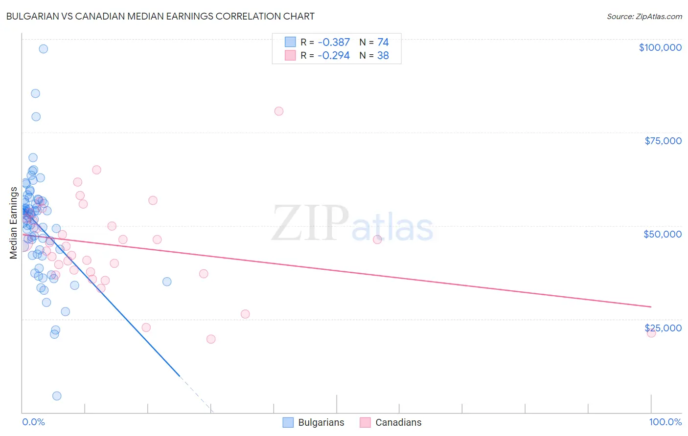Bulgarian vs Canadian Median Earnings