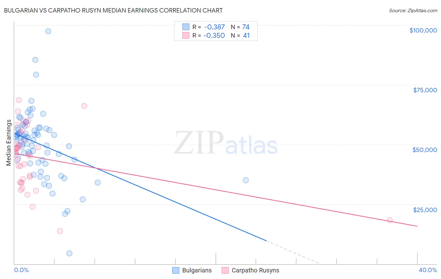 Bulgarian vs Carpatho Rusyn Median Earnings