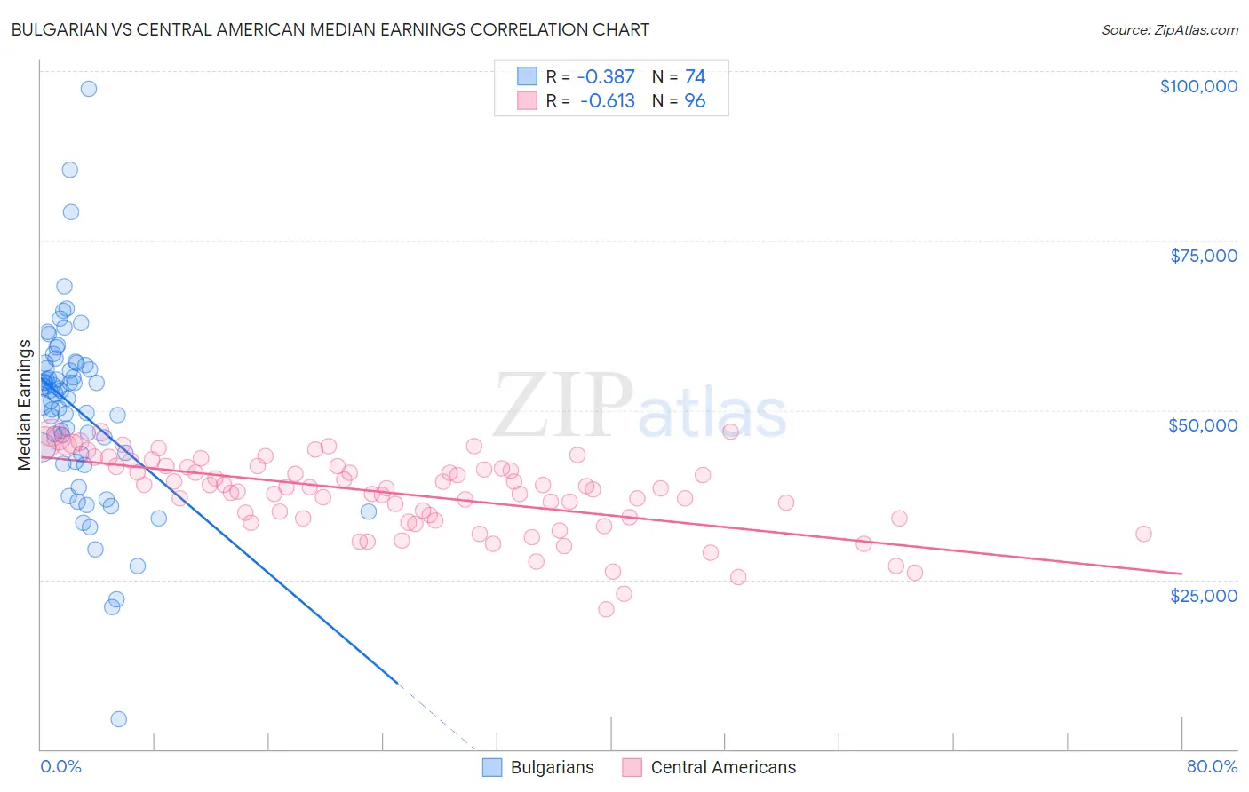 Bulgarian vs Central American Median Earnings