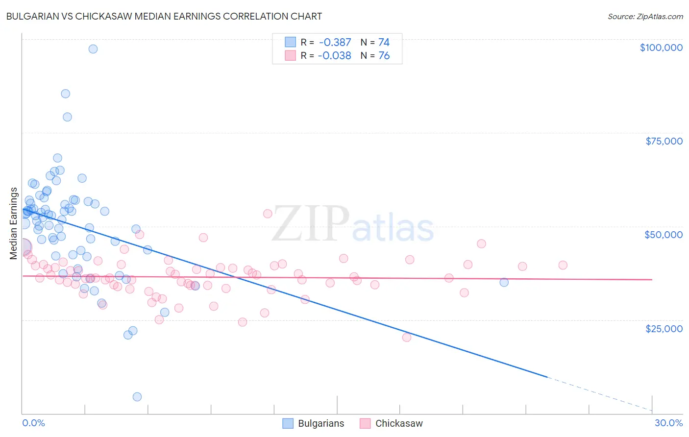 Bulgarian vs Chickasaw Median Earnings