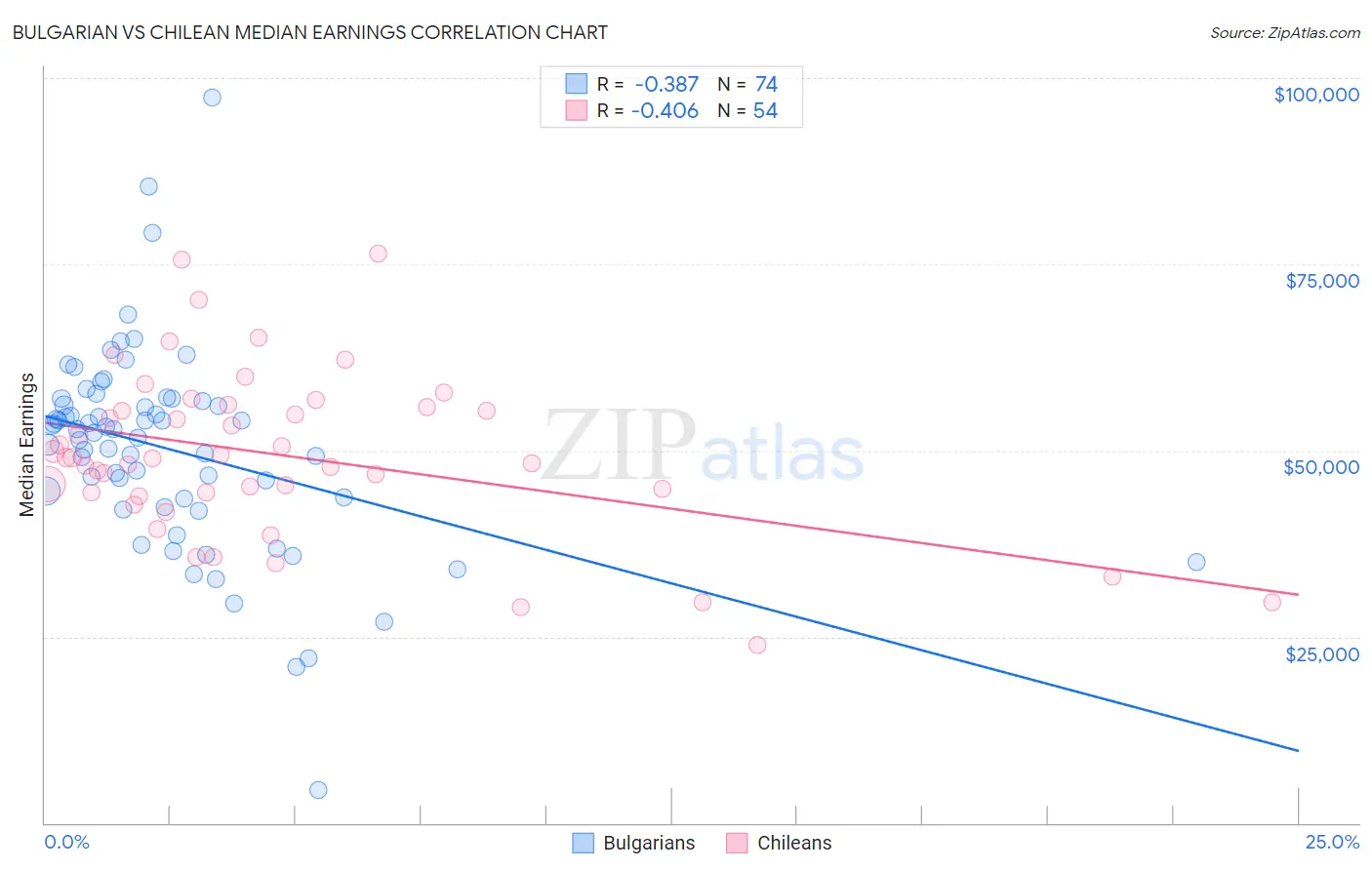 Bulgarian vs Chilean Median Earnings