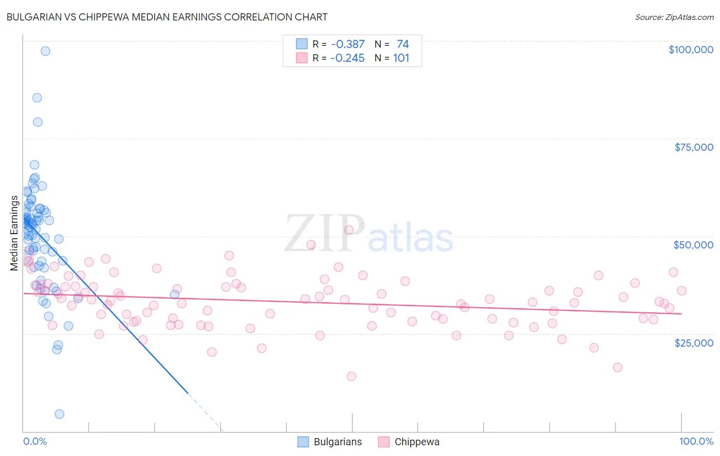 Bulgarian vs Chippewa Median Earnings