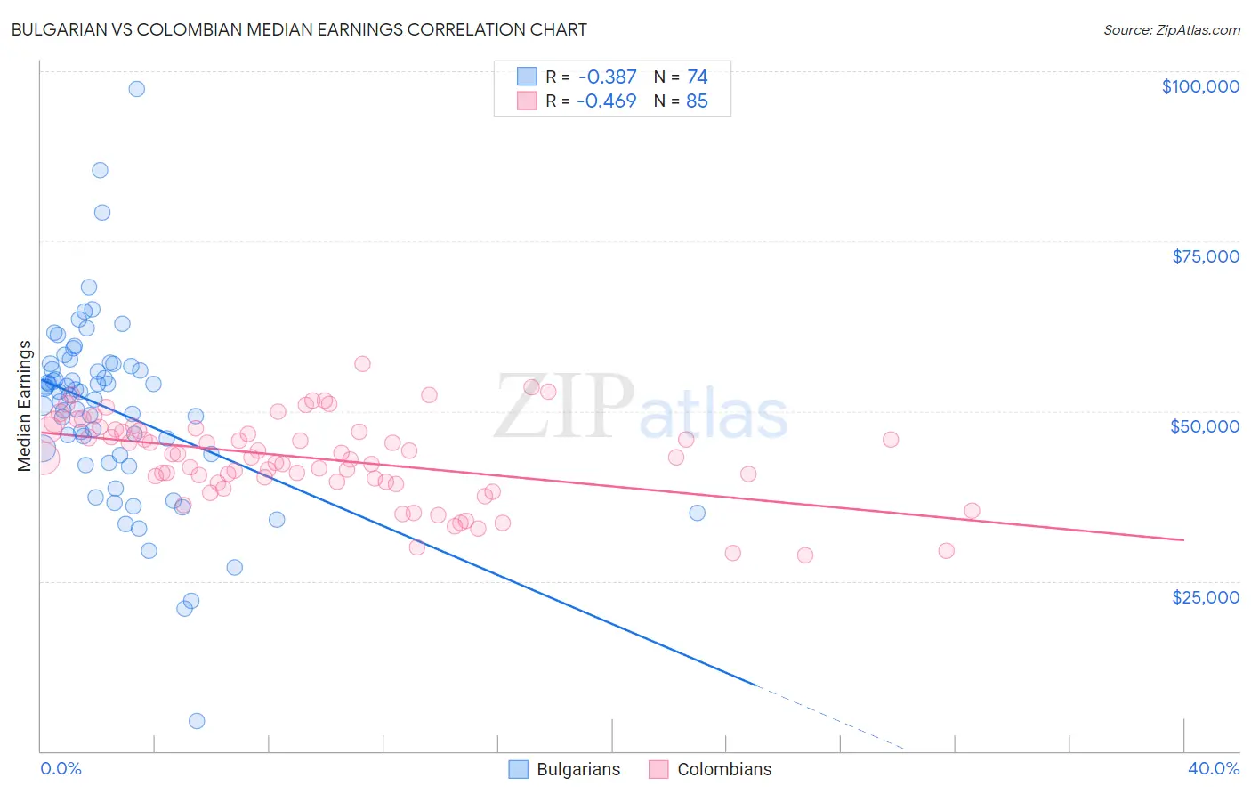 Bulgarian vs Colombian Median Earnings