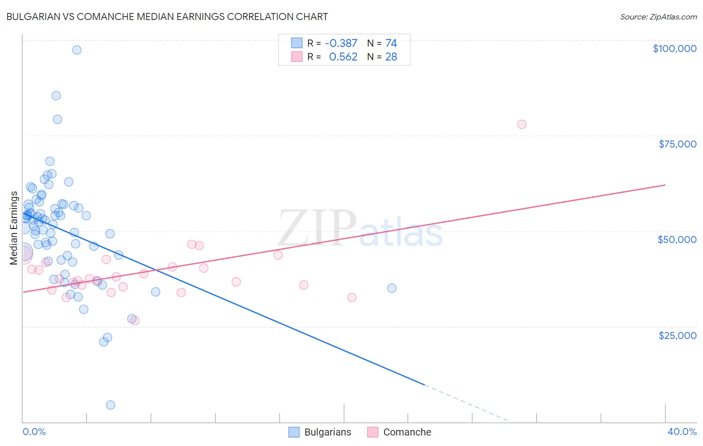 Bulgarian vs Comanche Median Earnings