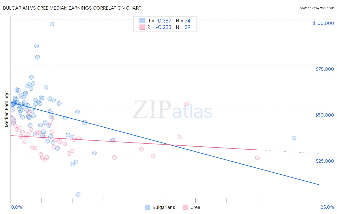 Bulgarian vs Cree Median Earnings