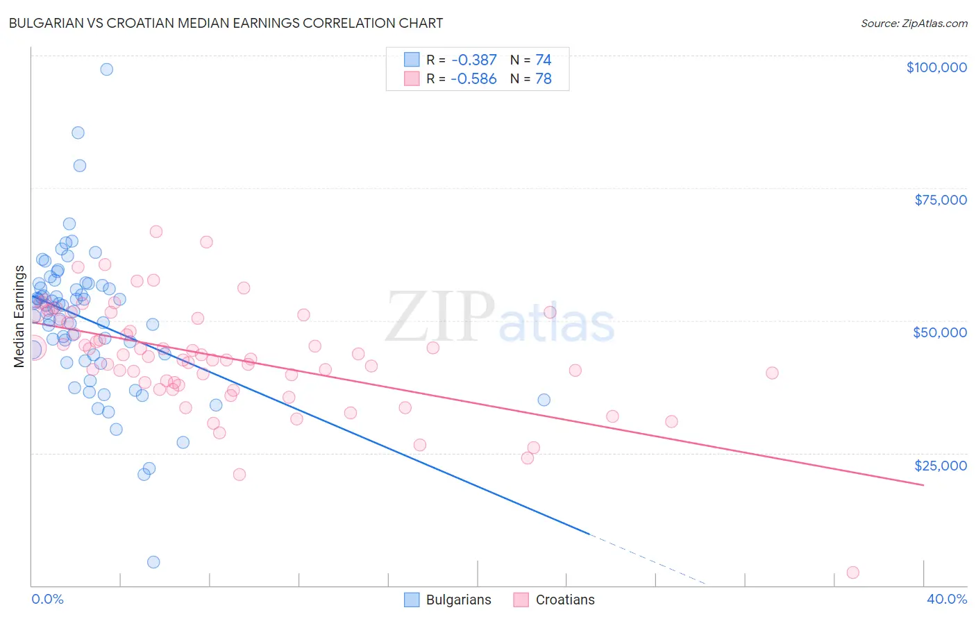 Bulgarian vs Croatian Median Earnings