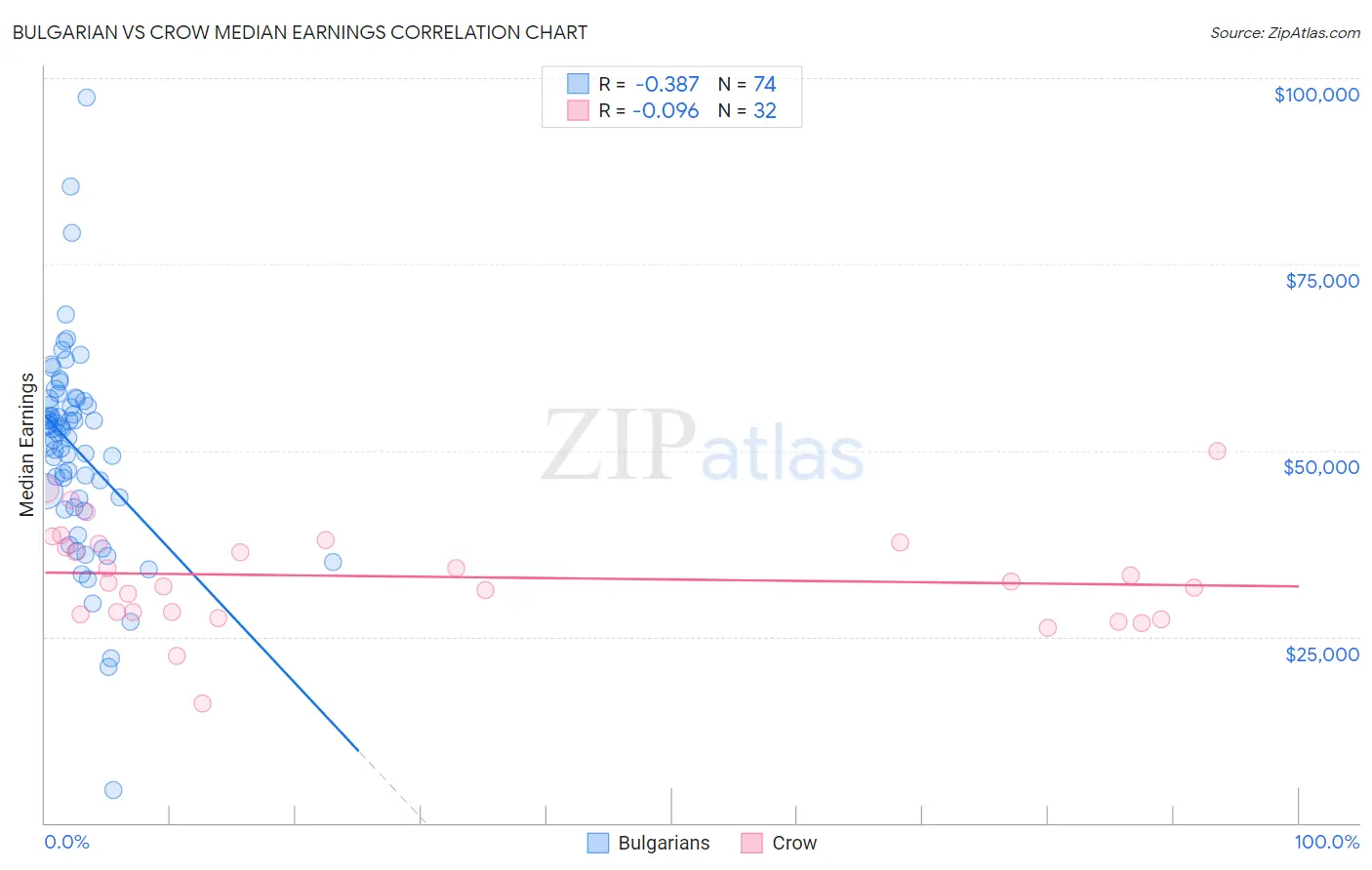 Bulgarian vs Crow Median Earnings