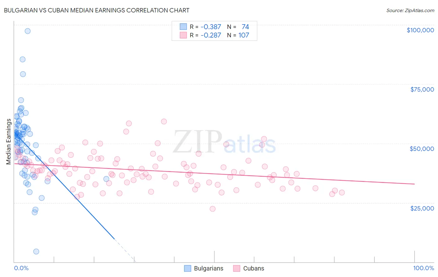 Bulgarian vs Cuban Median Earnings