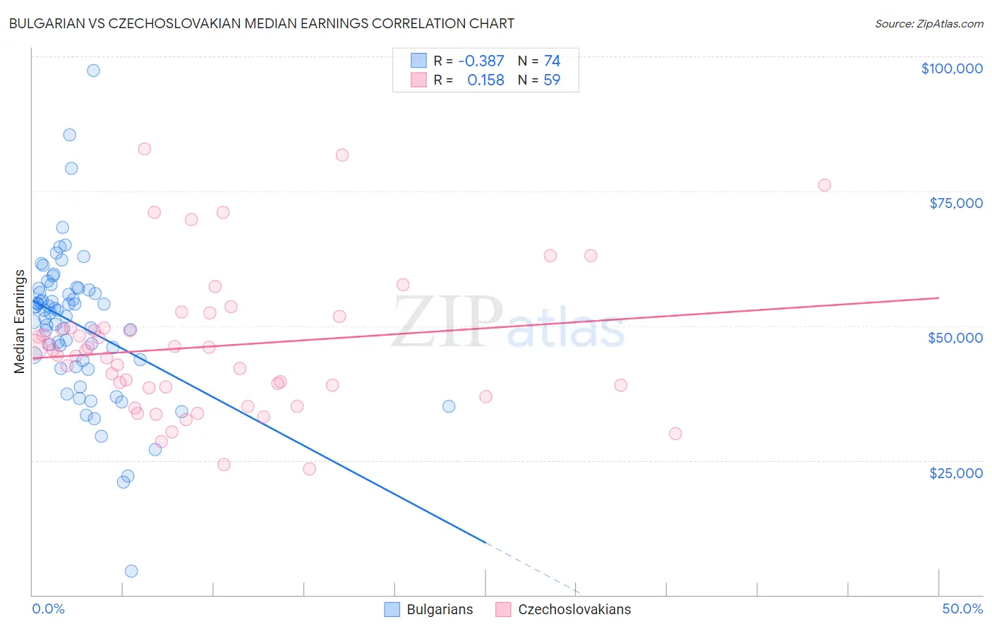 Bulgarian vs Czechoslovakian Median Earnings