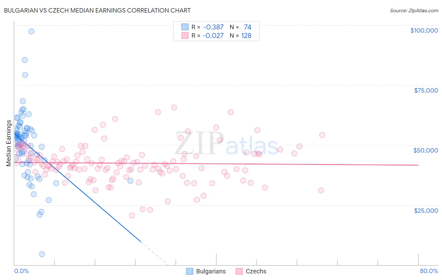 Bulgarian vs Czech Median Earnings