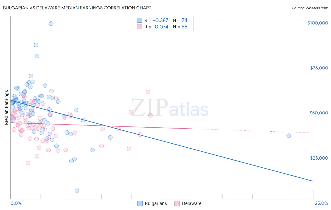 Bulgarian vs Delaware Median Earnings