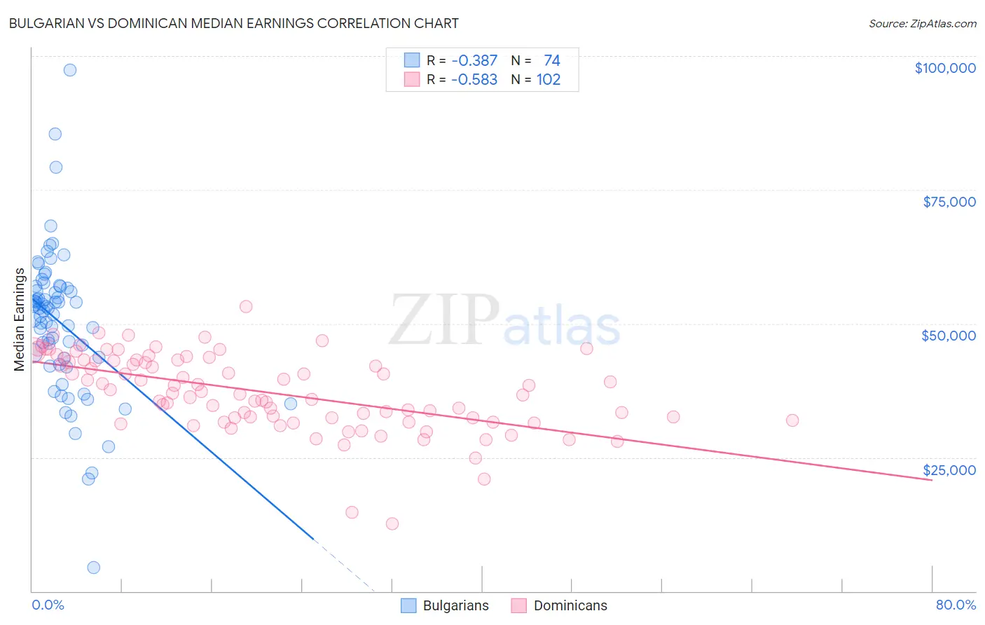 Bulgarian vs Dominican Median Earnings
