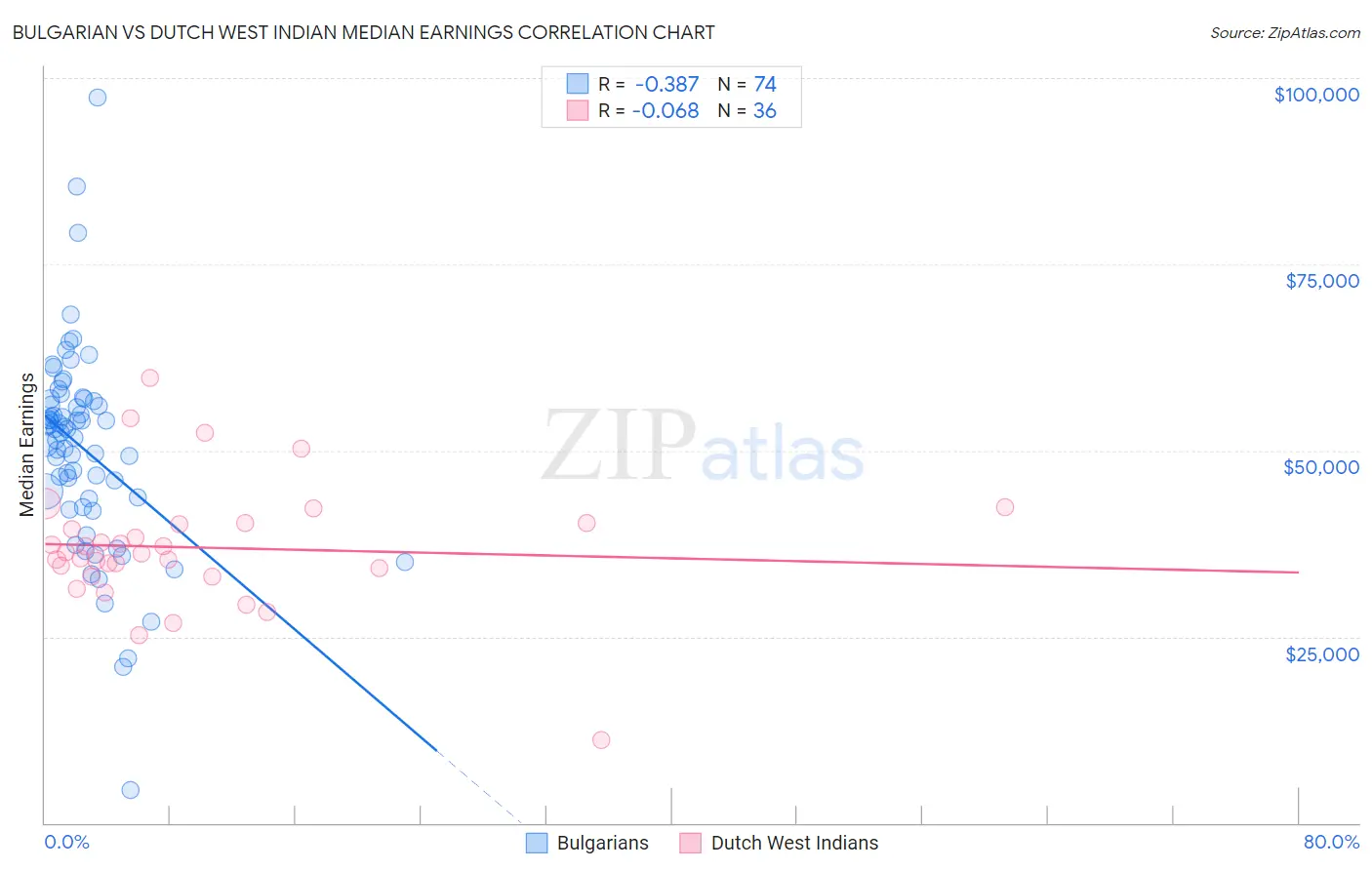 Bulgarian vs Dutch West Indian Median Earnings