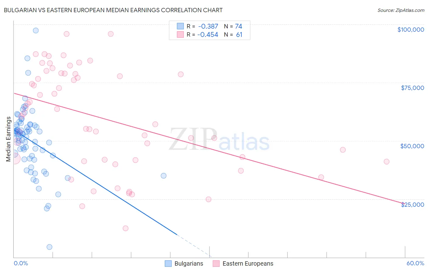 Bulgarian vs Eastern European Median Earnings