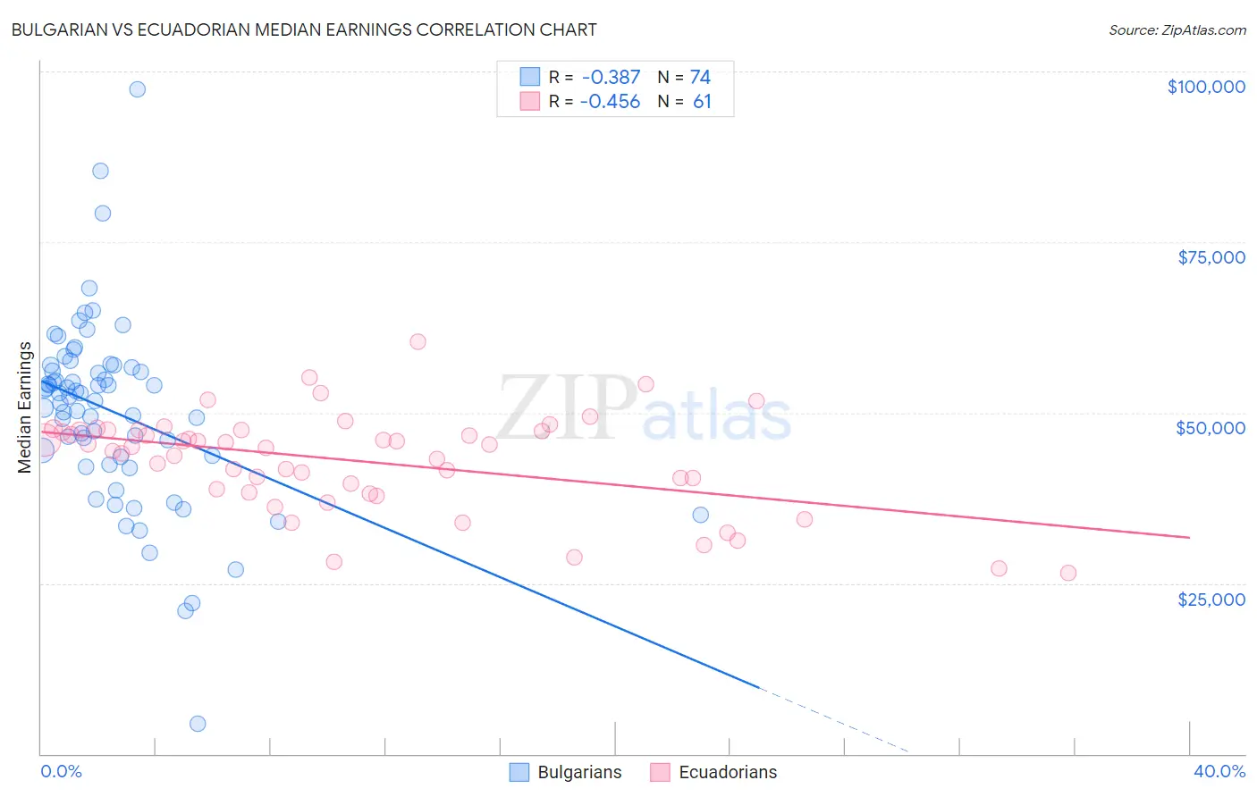 Bulgarian vs Ecuadorian Median Earnings