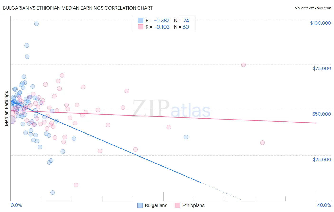 Bulgarian vs Ethiopian Median Earnings