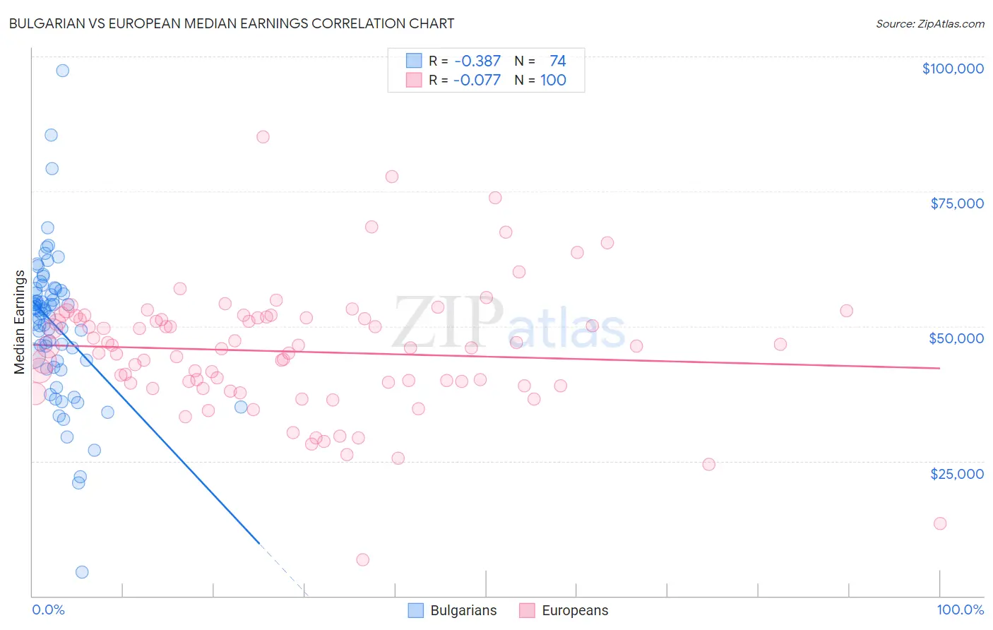 Bulgarian vs European Median Earnings