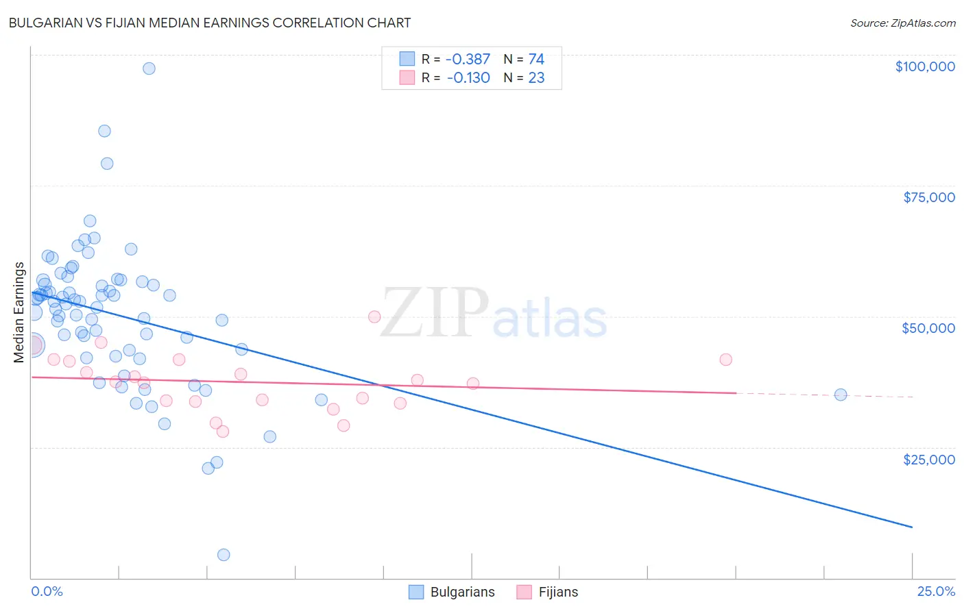 Bulgarian vs Fijian Median Earnings