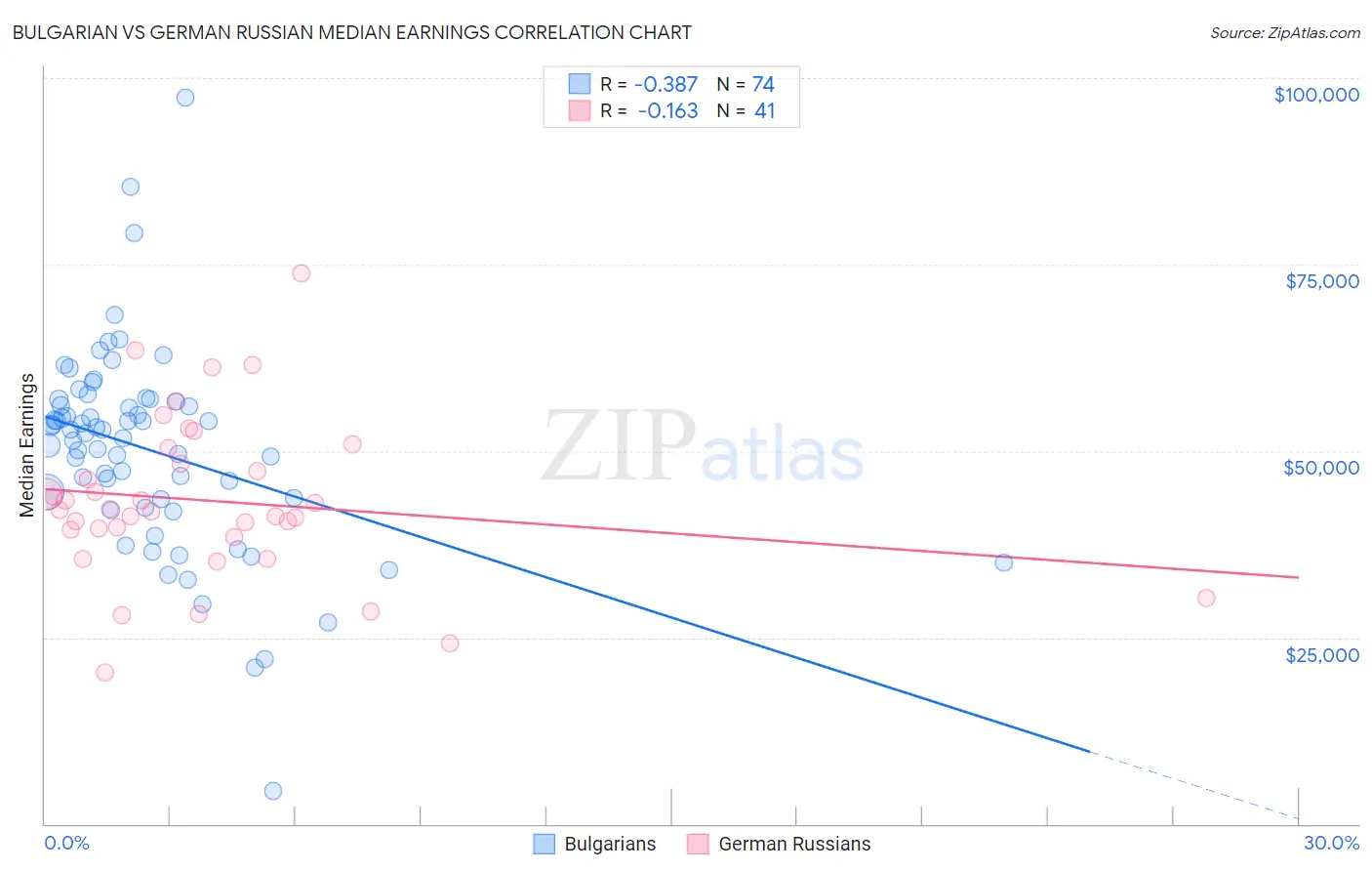 Bulgarian vs German Russian Median Earnings