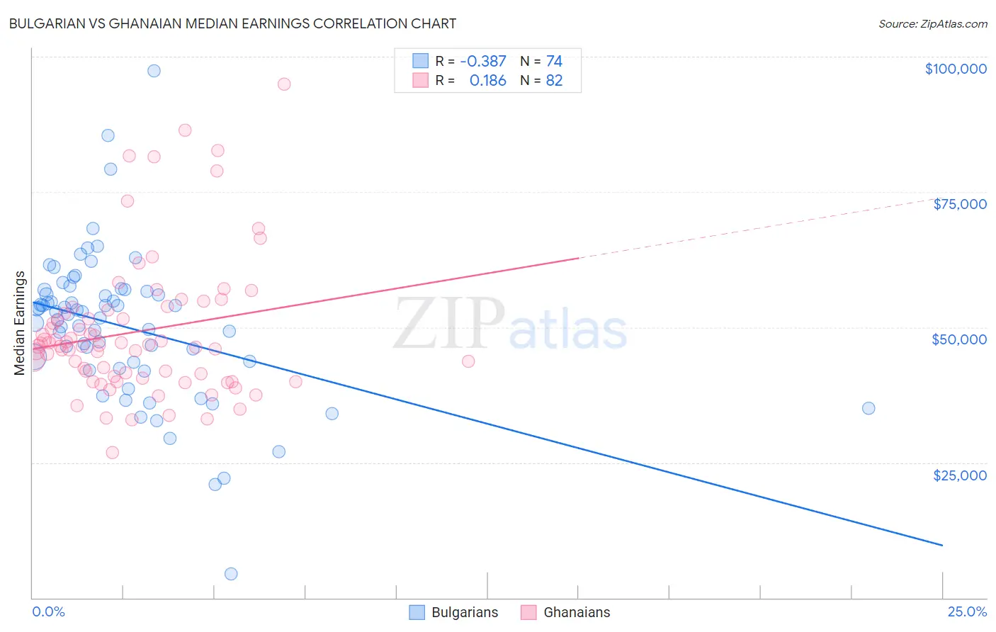 Bulgarian vs Ghanaian Median Earnings