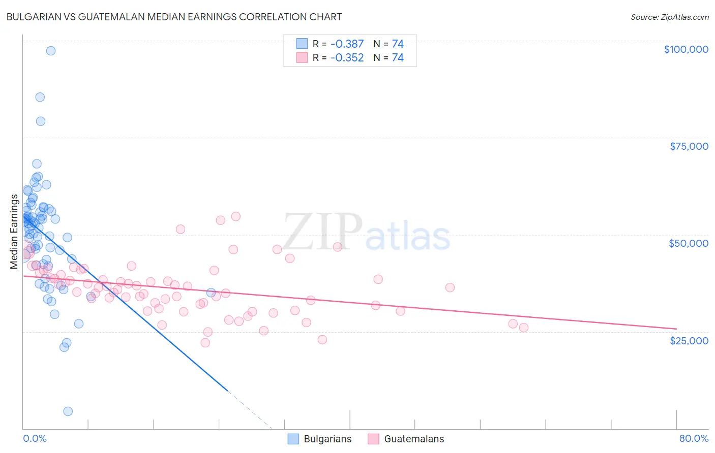Bulgarian vs Guatemalan Median Earnings