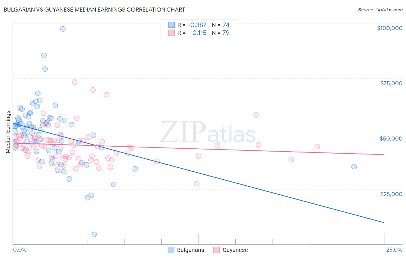 Bulgarian vs Guyanese Median Earnings