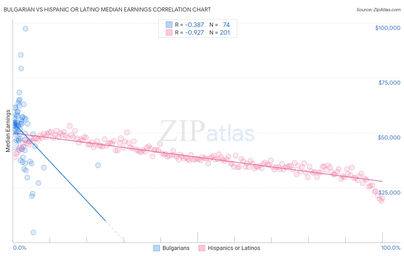 Bulgarian vs Hispanic or Latino Median Earnings