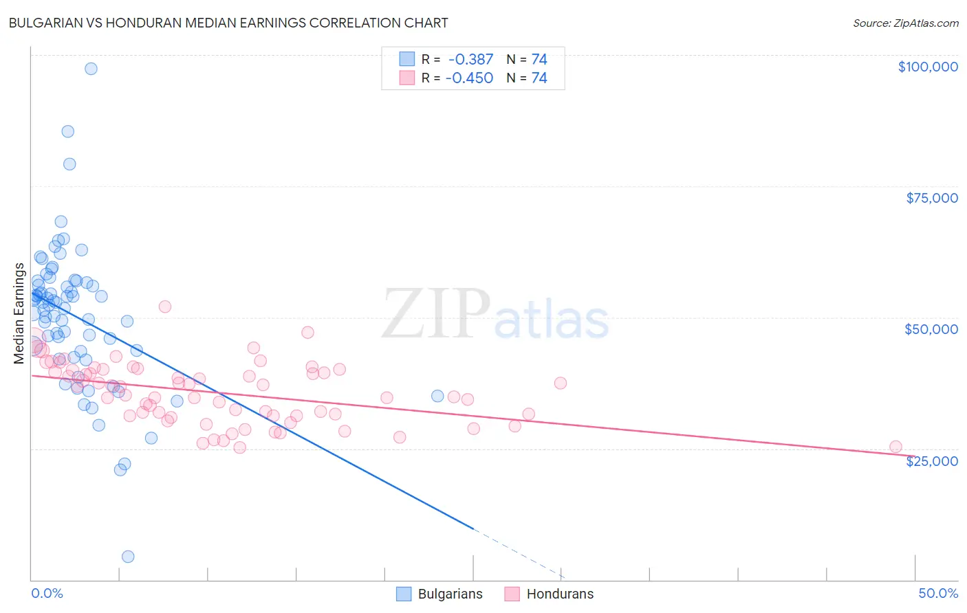 Bulgarian vs Honduran Median Earnings