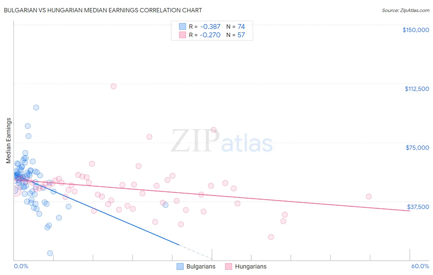 Bulgarian vs Hungarian Median Earnings