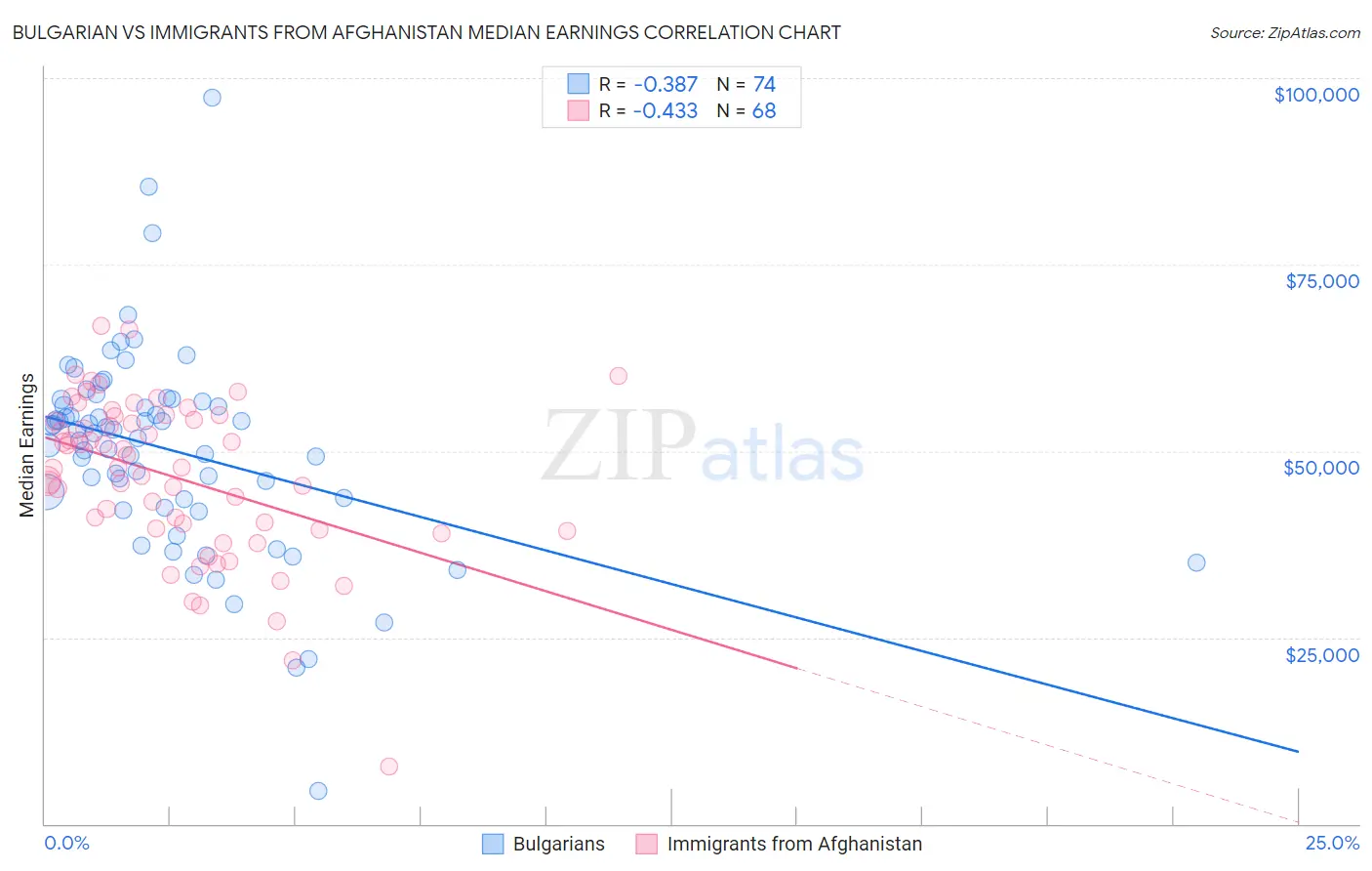 Bulgarian vs Immigrants from Afghanistan Median Earnings