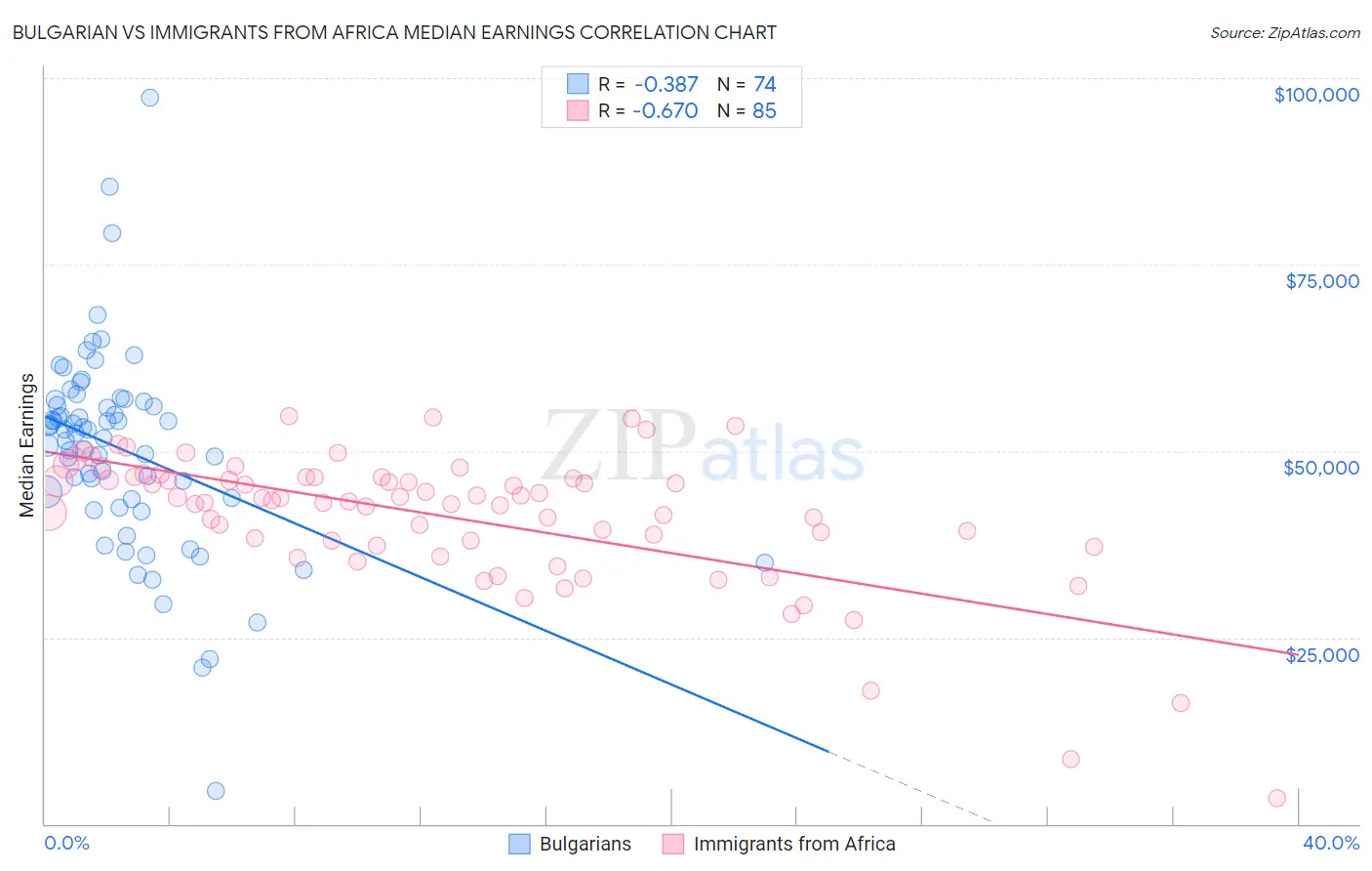 Bulgarian vs Immigrants from Africa Median Earnings