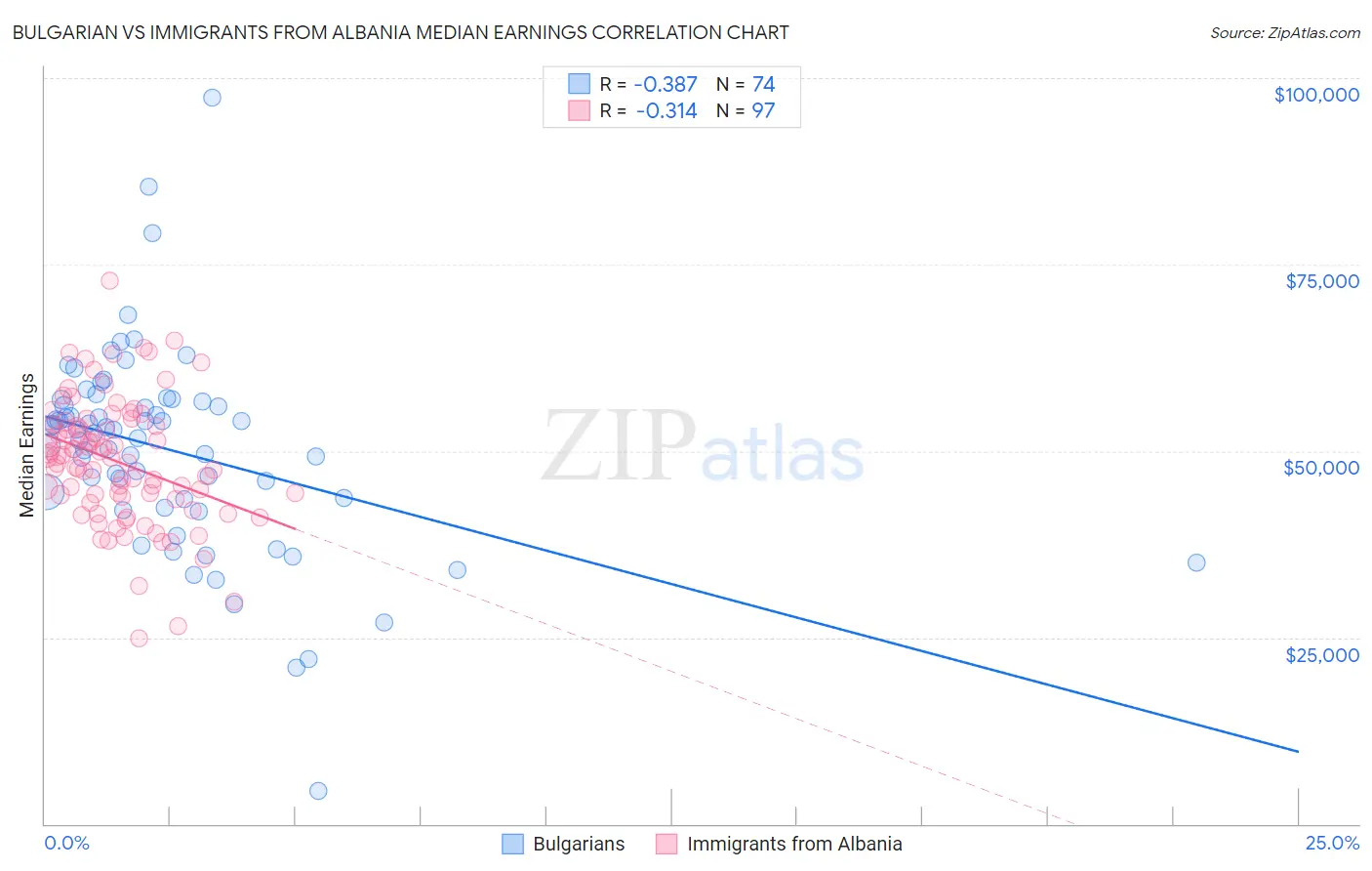 Bulgarian vs Immigrants from Albania Median Earnings