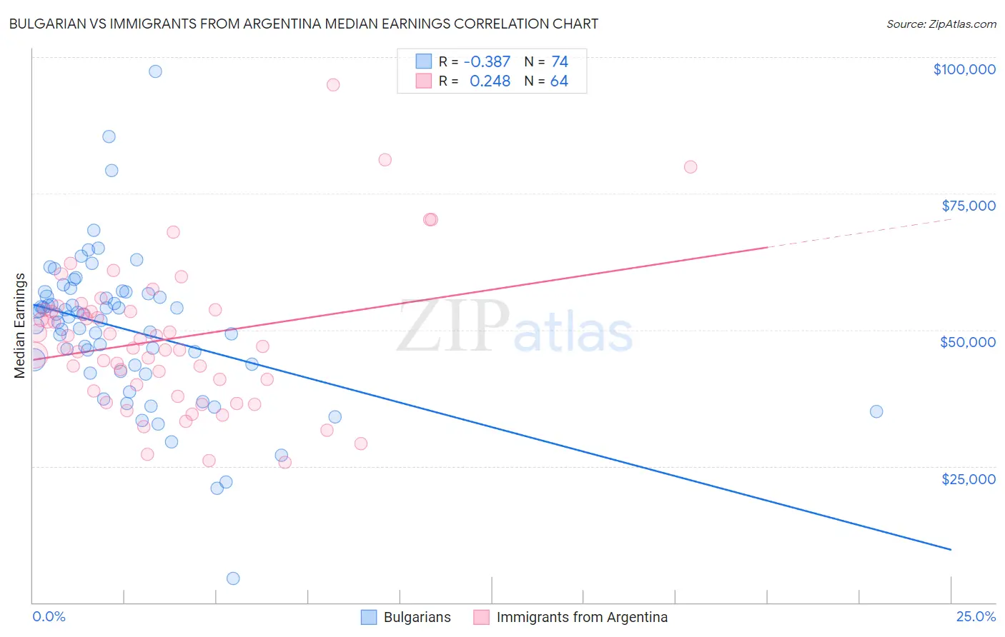 Bulgarian vs Immigrants from Argentina Median Earnings