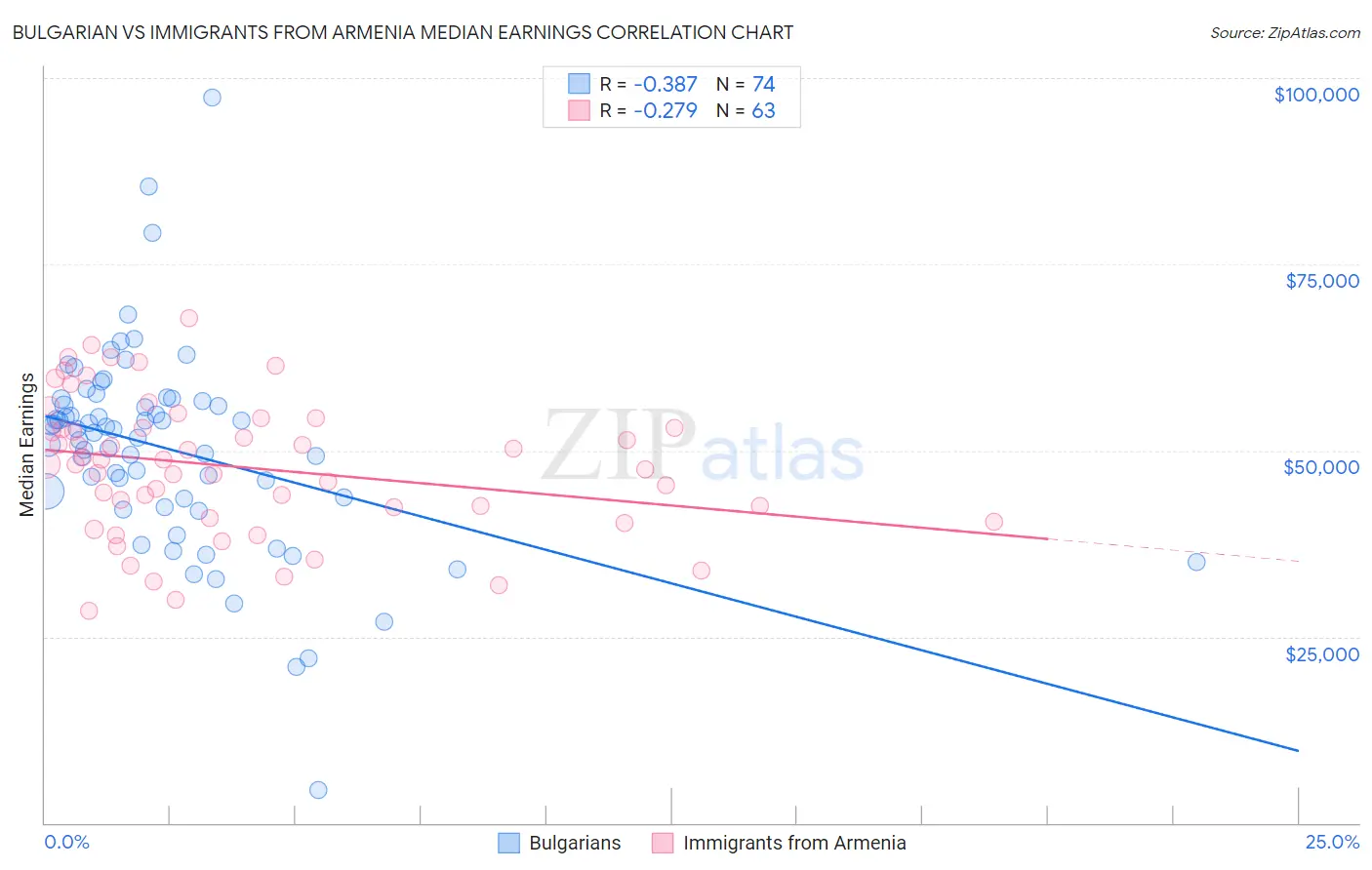 Bulgarian vs Immigrants from Armenia Median Earnings