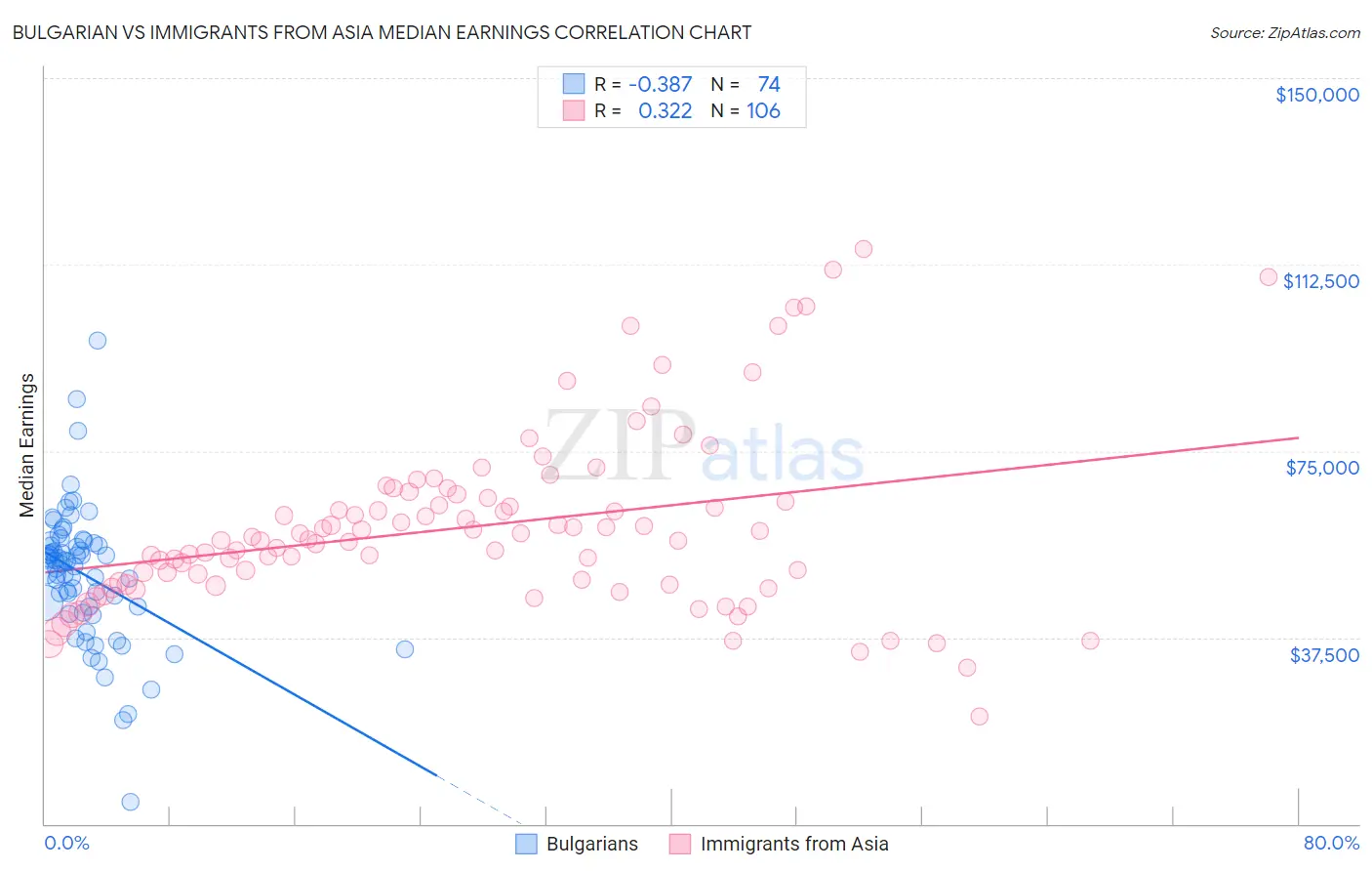 Bulgarian vs Immigrants from Asia Median Earnings