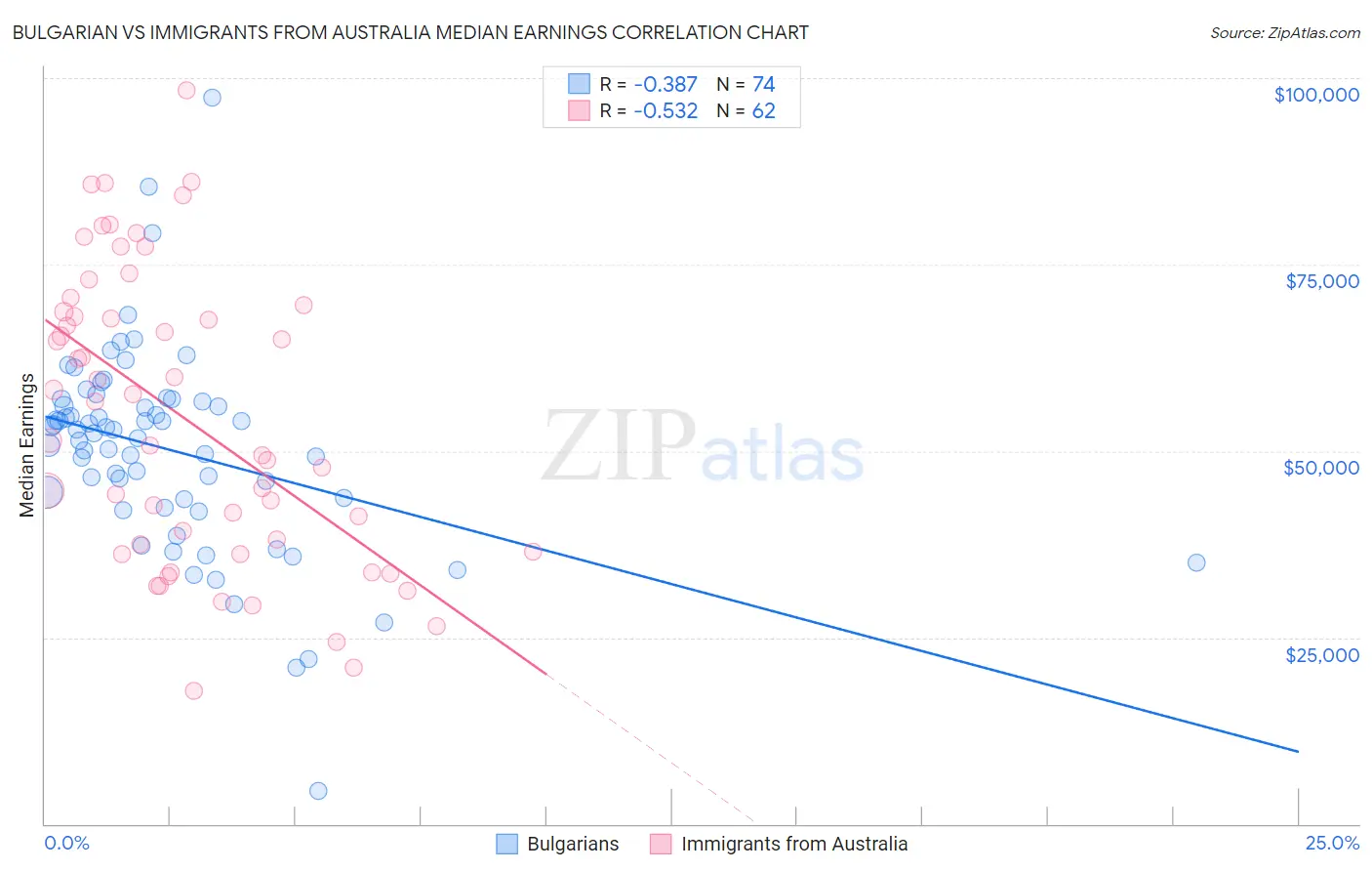 Bulgarian vs Immigrants from Australia Median Earnings
