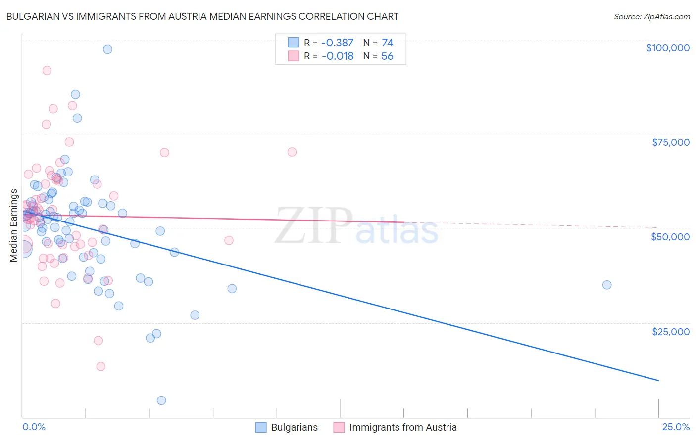 Bulgarian vs Immigrants from Austria Median Earnings