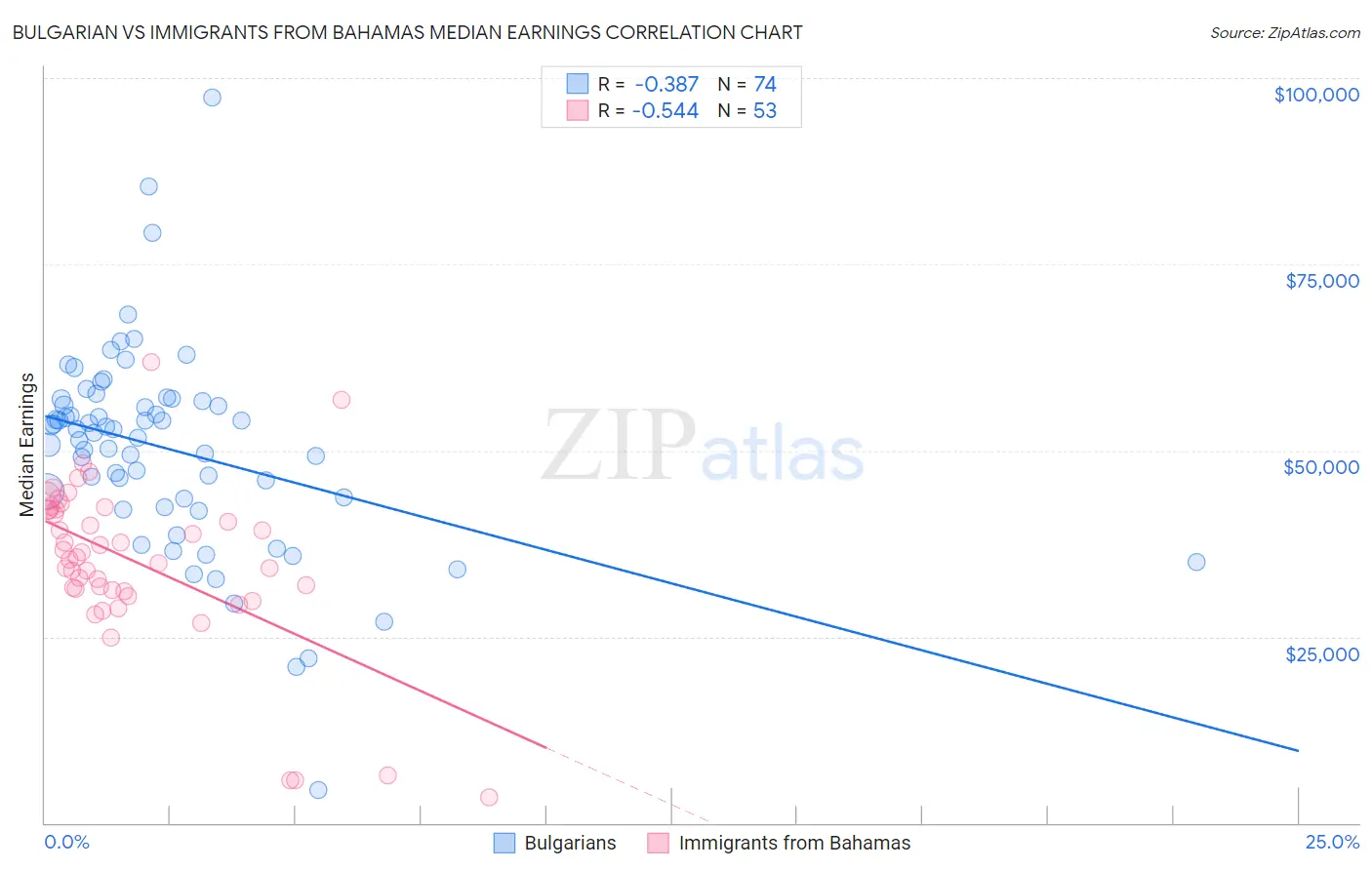 Bulgarian vs Immigrants from Bahamas Median Earnings