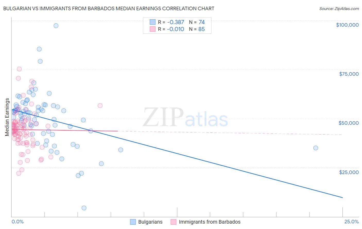 Bulgarian vs Immigrants from Barbados Median Earnings