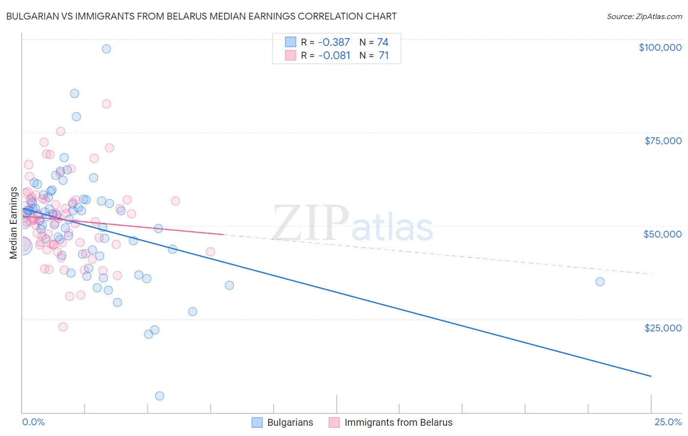 Bulgarian vs Immigrants from Belarus Median Earnings