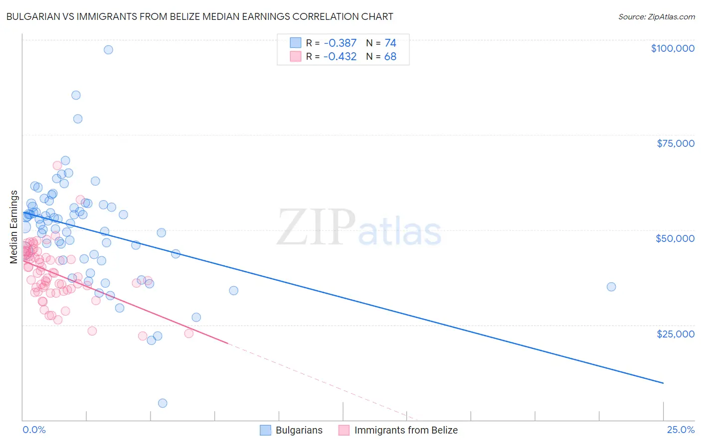 Bulgarian vs Immigrants from Belize Median Earnings